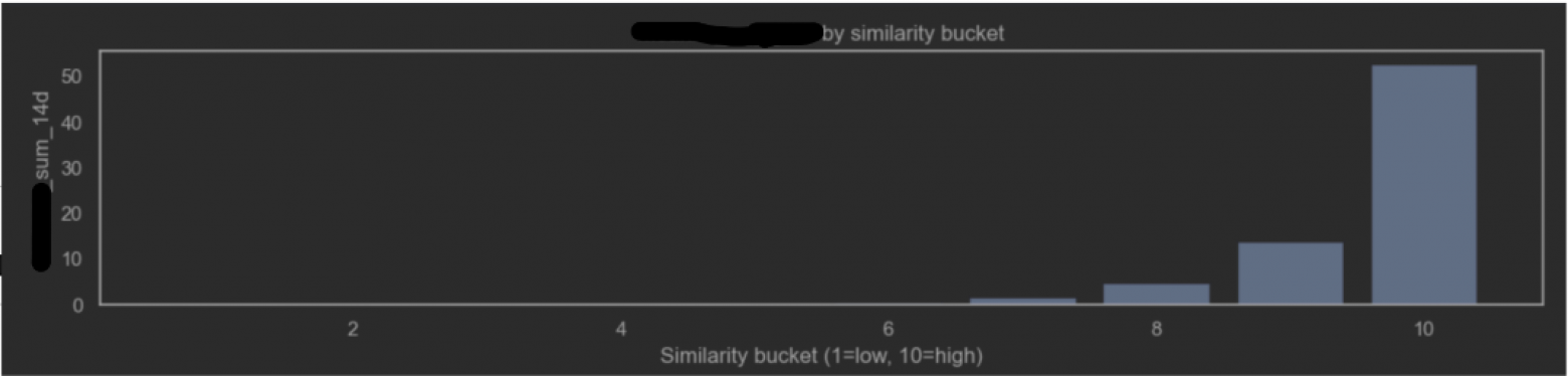 bucket similarity на основании данных первых 14 дней после регистрации